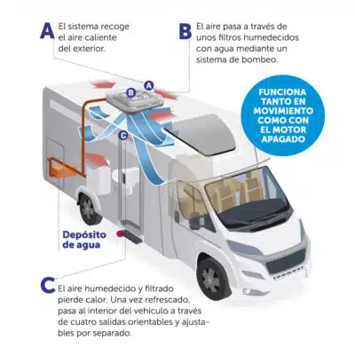 Como funcciona viesa